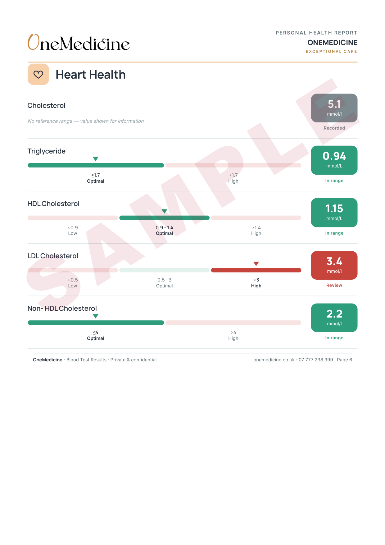Heart health panel with reference ranges