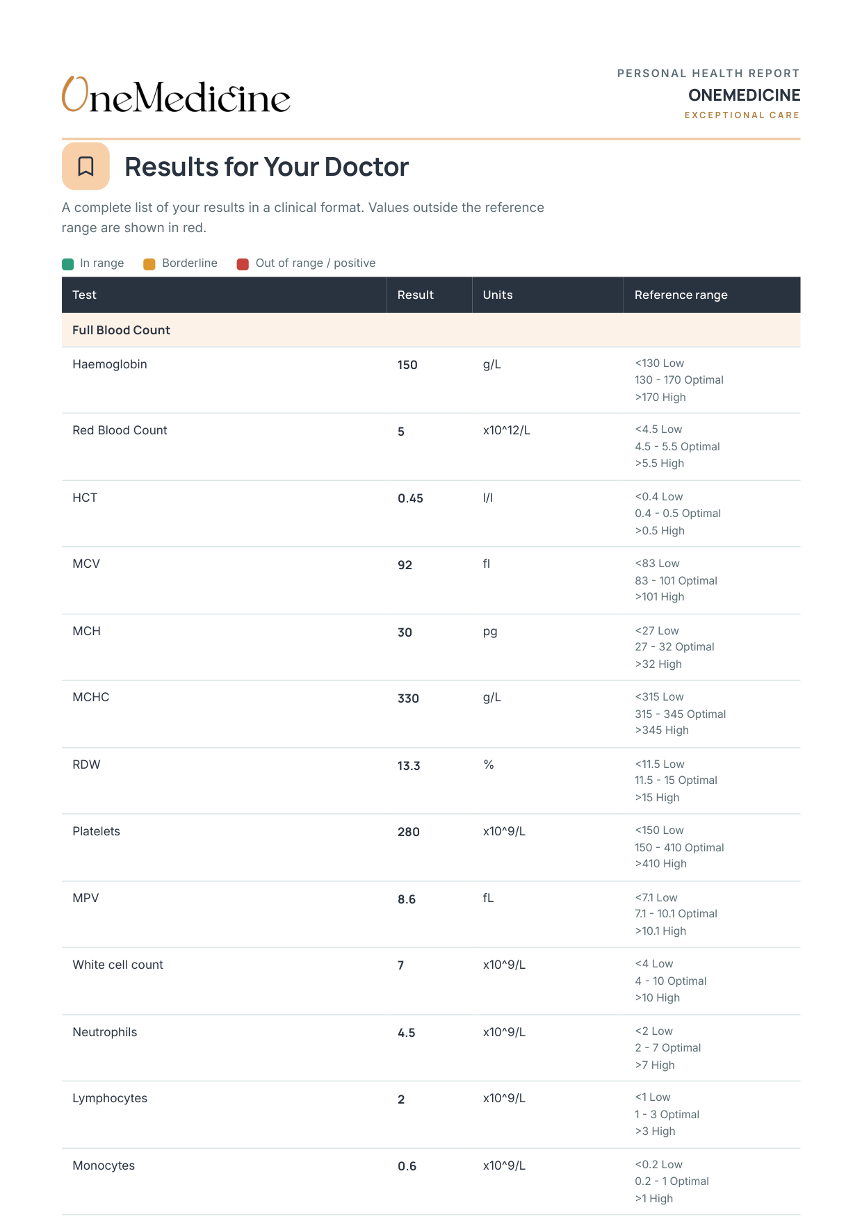 Results for your doctor - full clinical table